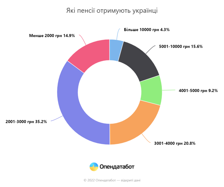 за 5 років кількість пенсіонерів в україні зменшилась на мільйон - зображення 3